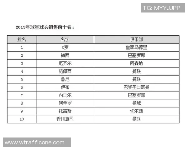 全球足球球星球衣销量排行榜揭晓梅西C罗依旧稳居前列
