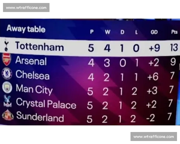 英超客场榜：热刺 13 分领跑，阿森纳 9 分紧追